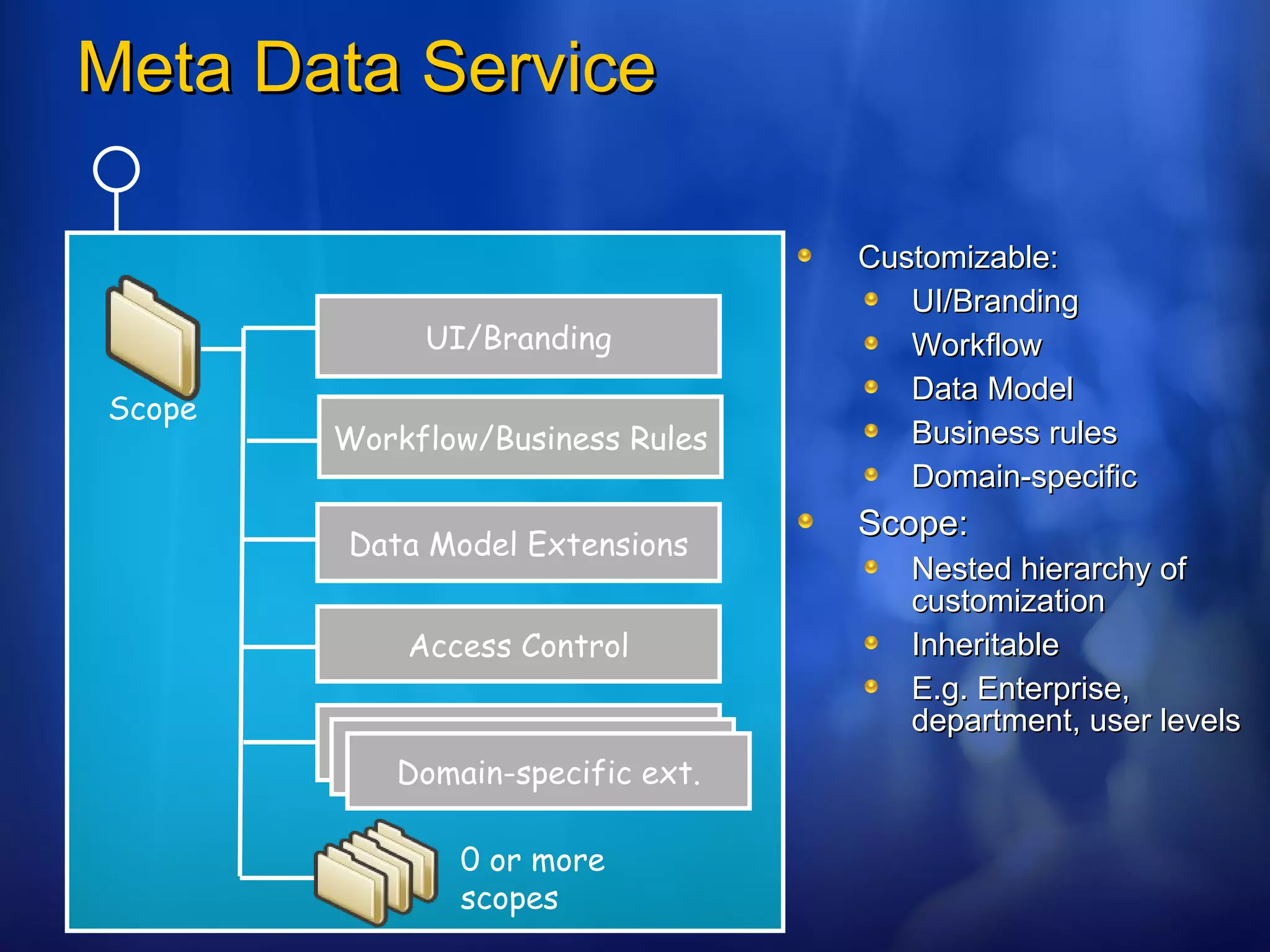 Meta Data Service Customizable: UI/Branding Workflow Data Model Business rules Domain-specific Scope: Nested hierarchy of customization Inheritable E.g. Enterprise, department, user levels UI/Branding Workflow/Business Rules Data Model Extensions 0 or more scopes Scope Access Control Domain-specific ext. 