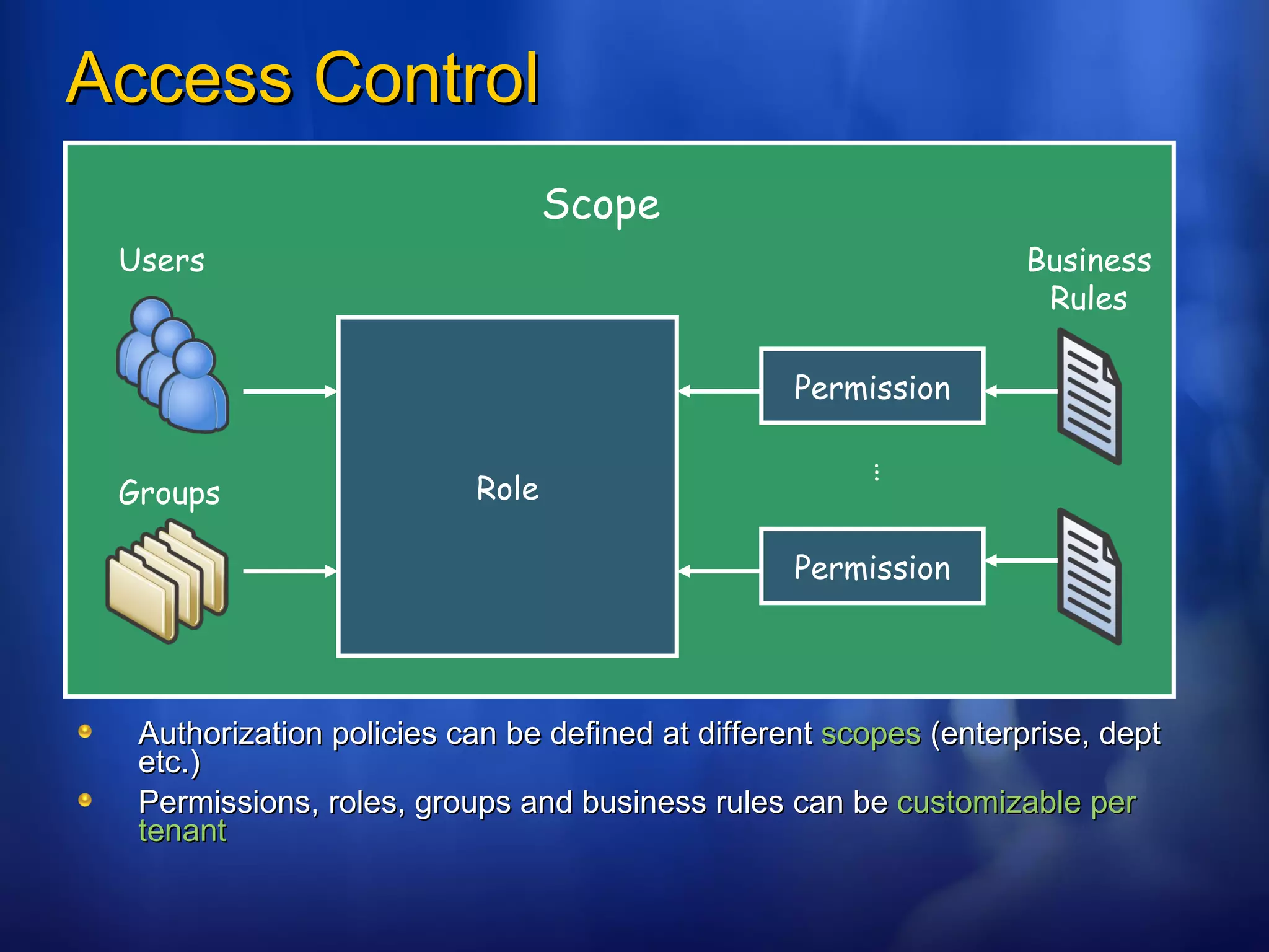 Access Control Authorization policies can be defined at different  scopes  (enterprise, dept etc.) Permissions, roles, groups and business rules can be  customizable per tenant Role Users Groups Permission Permission … Business Rules Scope 