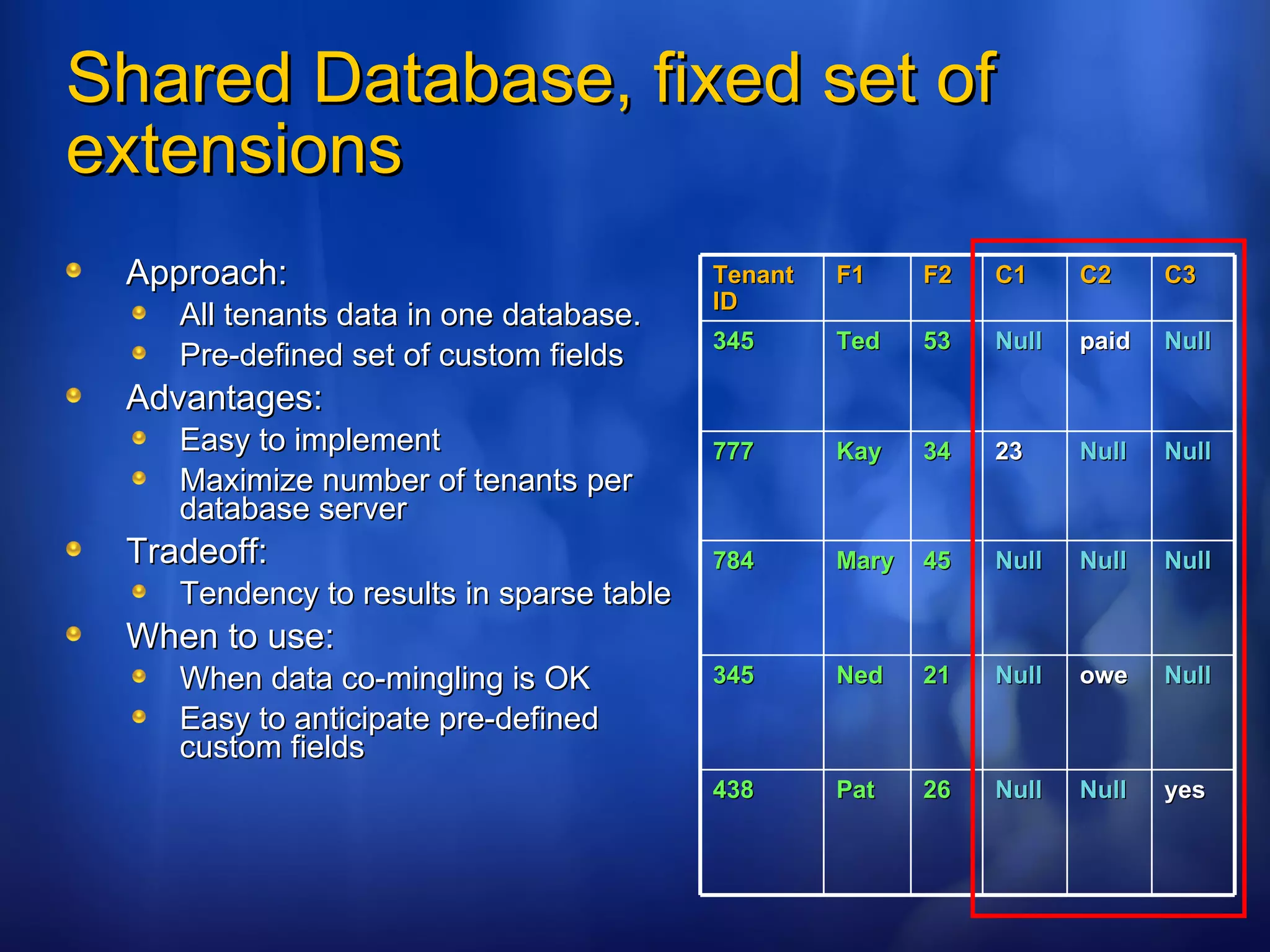Shared Database, fixed set of extensions Approach: All tenants data in one database. Pre-defined set of custom fields Advantages: Easy to implement Maximize number of tenants per database server Tradeoff: Tendency to results in sparse table When to use: When data co-mingling is OK Easy to anticipate pre-defined custom fields Tenant ID F1 F2 C1 C2 C3 345 Ted 53 Null paid Null 777 Kay 34 23 Null Null 784 Mary 45 Null Null Null 345 Ned 21 Null owe Null 438 Pat 26 Null Null yes 