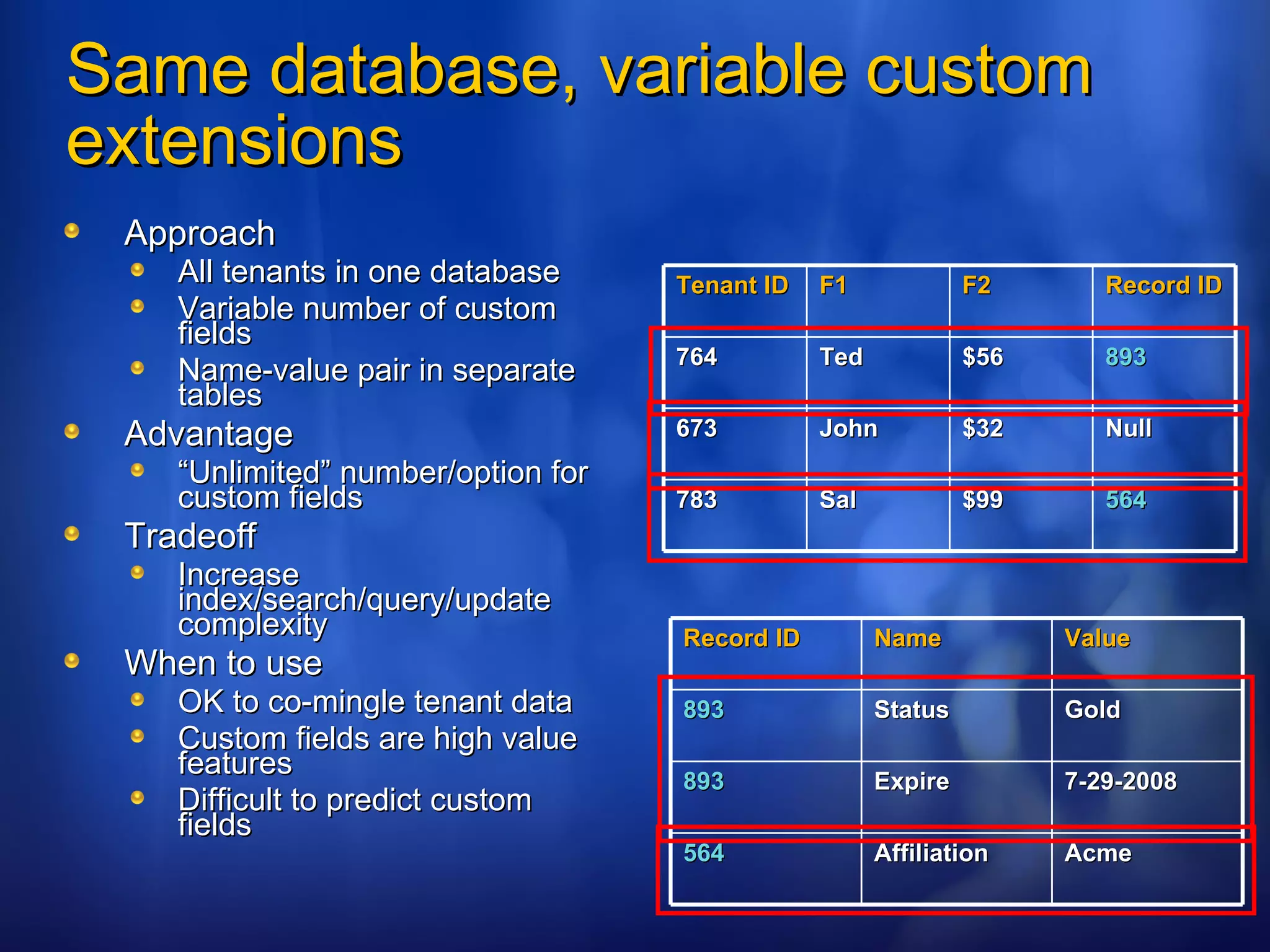 Same database, variable custom extensions Approach All tenants in one database Variable number of custom fields Name-value pair in separate tables Advantage “ Unlimited” number/option for custom fields Tradeoff Increase index/search/query/update complexity When to use OK to co-mingle tenant data Custom fields are high value features Difficult to predict custom fields Tenant ID F1 F2 Record ID 764 Ted $56 893 673 John $32 Null 783 Sal $99 564 Record ID Name Value 893 Status Gold 893 Expire 7-29-2008 564 Affiliation Acme 