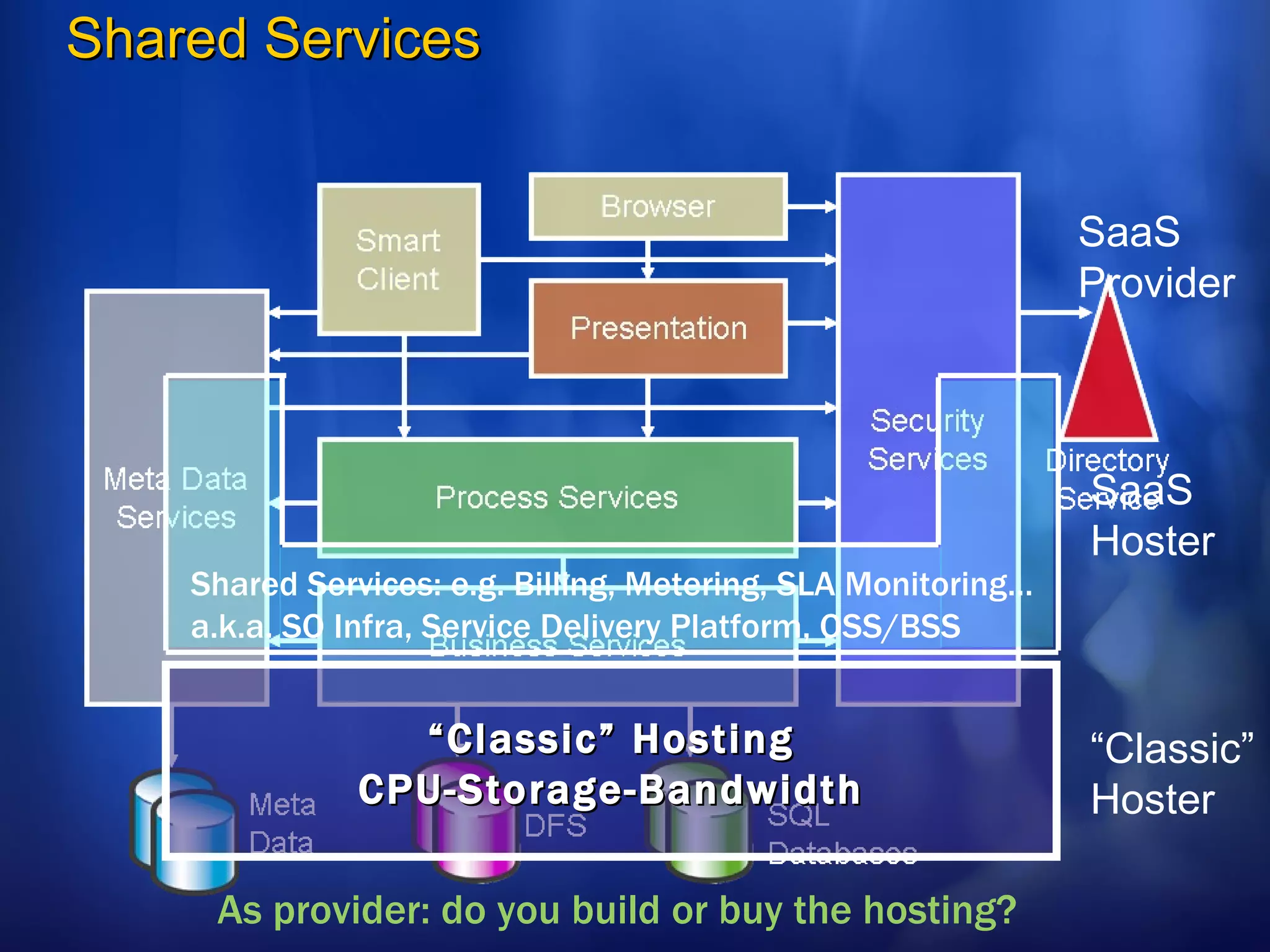 Shared Services “ Classic” Hosting CPU-Storage-Bandwidth As provider: do you build or buy the hosting? Shared Services: e.g. Billing, Metering, SLA Monitoring… a.k.a. SO Infra, Service Delivery Platform, OSS/BSS  “ Classic” Hoster SaaS Hoster SaaS Provider 