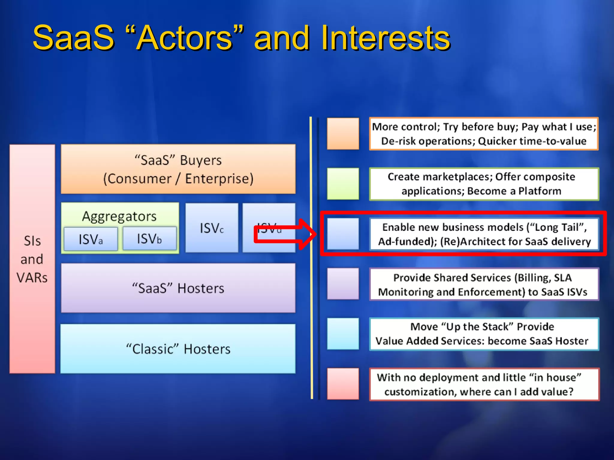 SaaS “Actors” and Interests 