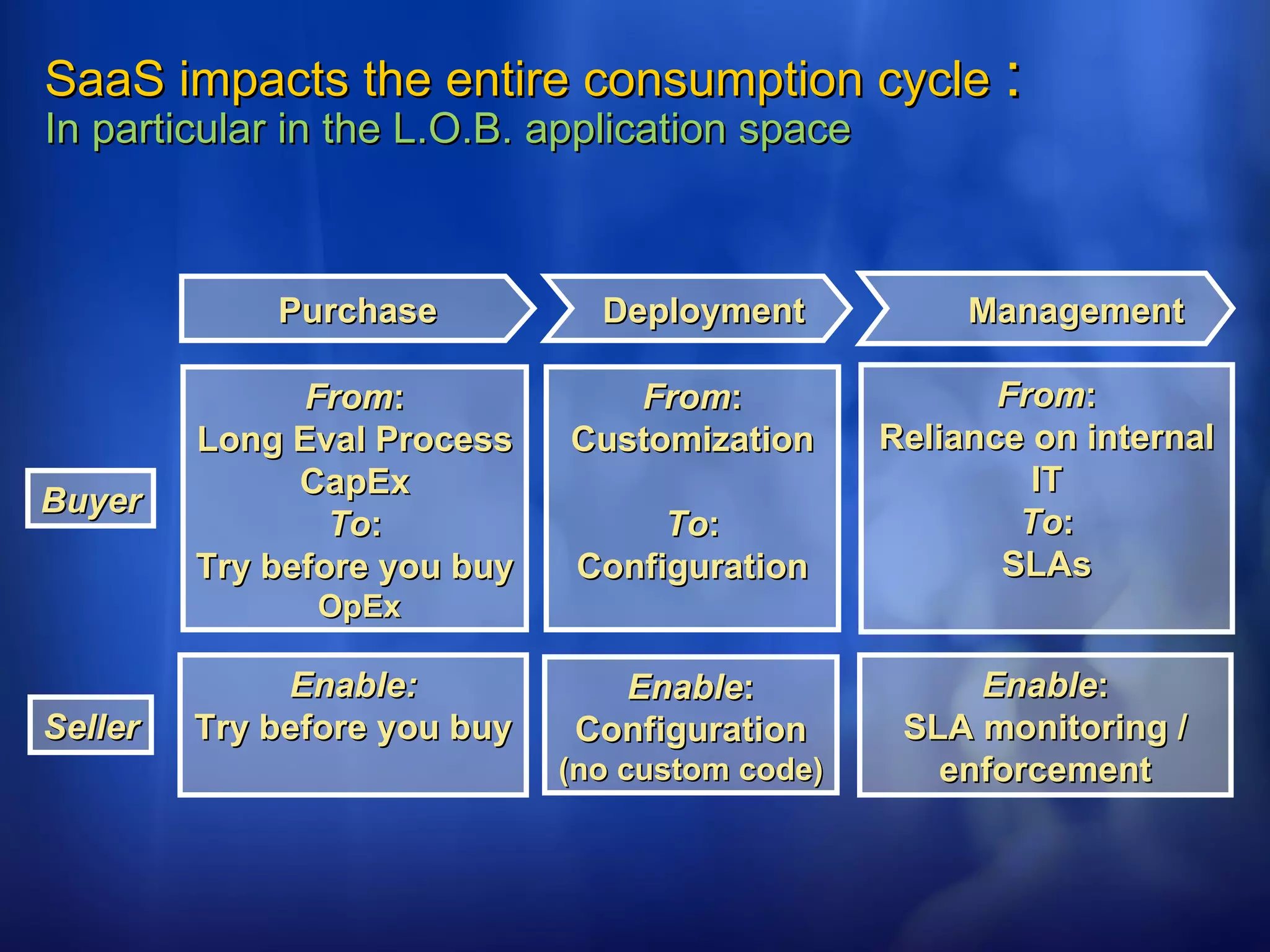 SaaS impacts the entire consumption cycle  :  In particular in the L.O.B. application space Purchase Deployment Management From : Long Eval Process CapEx To : Try before you buy  OpEx From : Customization To : Configuration From : Reliance on internal IT To : SLAs Enable: Try before you buy Enable : Configuration  (no custom code) Enable : SLA monitoring / enforcement Buyer Seller 