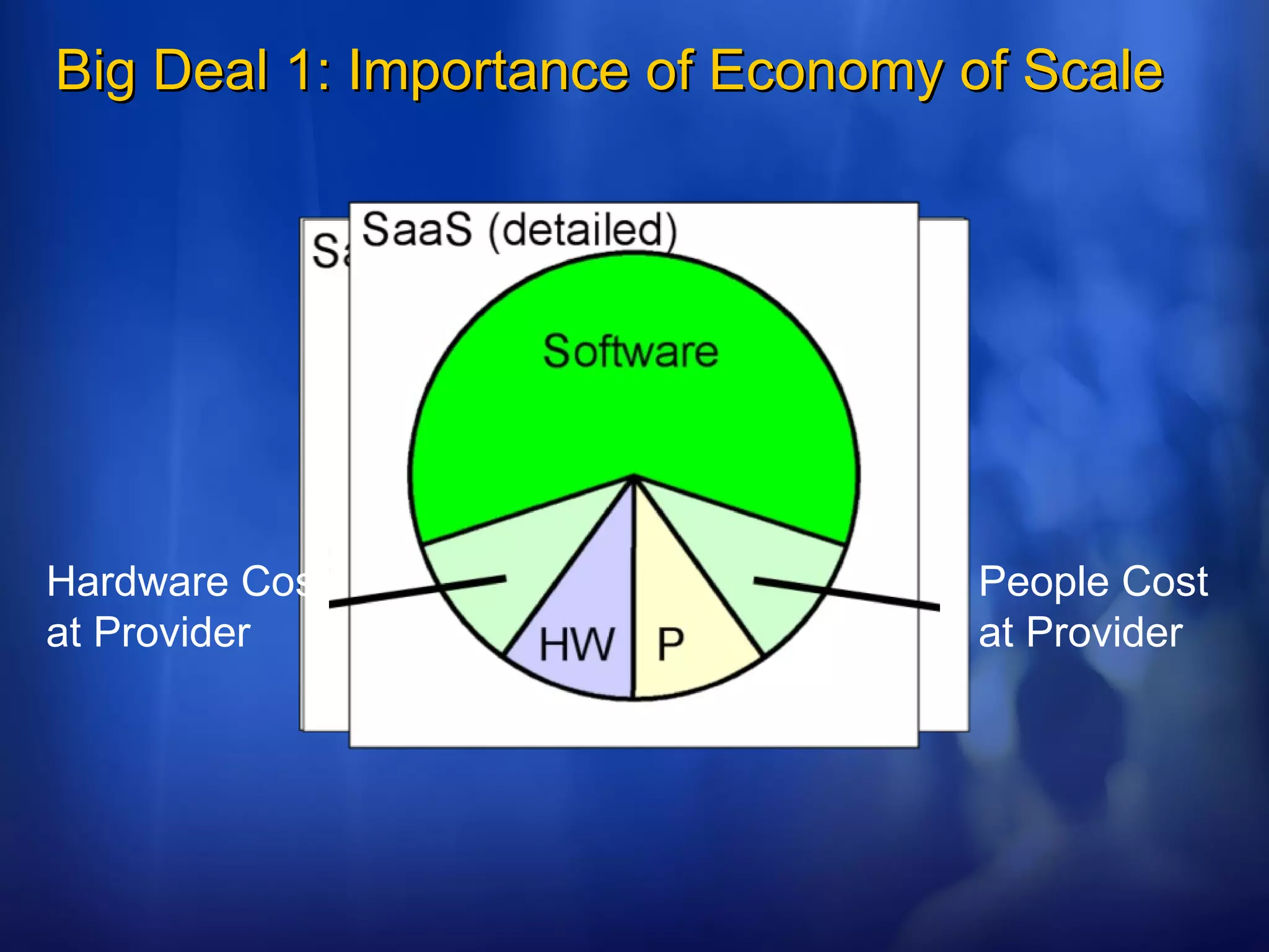 Big Deal 1: Importance of Economy of Scale Hardware Cost at Provider People Cost at Provider 