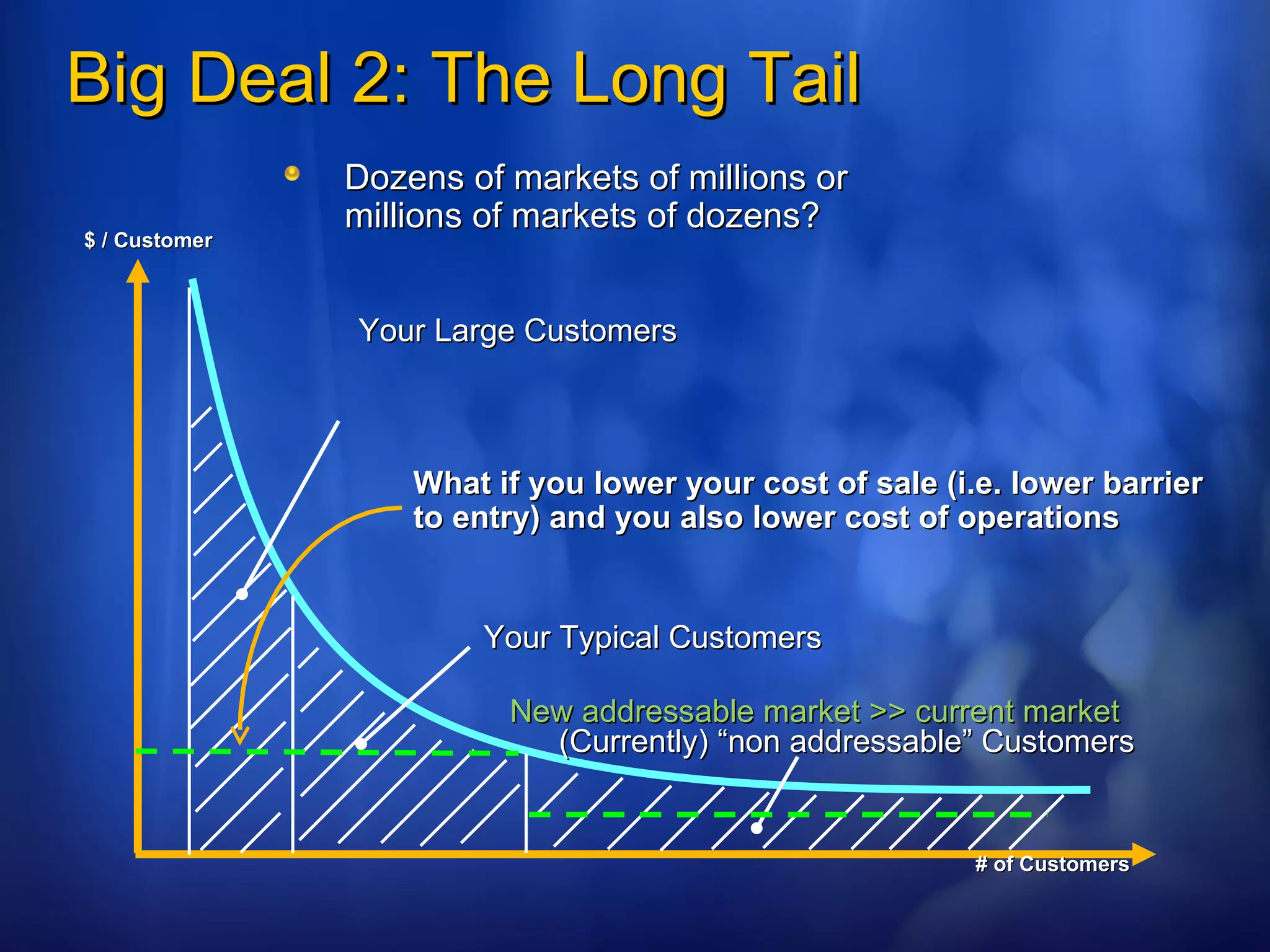 Big Deal 2: The Long Tail Your Large Customers Dozens of markets of millions or  millions of markets of dozens? $ / Customer # of Customers Your Typical Customers (Currently) “non addressable” Customers What if you lower your cost of sale (i.e. lower barrier to entry) and you also lower cost of operations New addressable market >> current market 