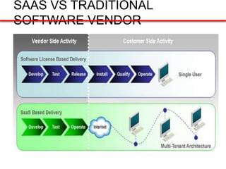 Software as a Service (Malay) | PPTX