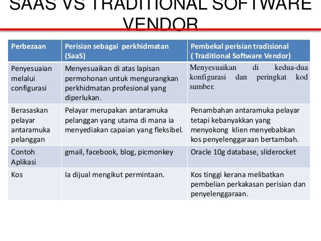 Software as a Service (SAAS)