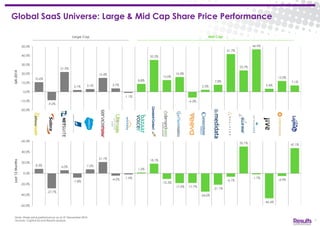 Global SaaS Universe: Large & Mid Cap Share Price Performance
3
Q4-2014Last12Months
Large Cap Mid Cap
10.6%
-9.2%
21.9%
2.1% 3.1%
15.4%
3.7%
-1.1%
8.8%
35.2%
13.0%
16.4%
-6.2%
2.3%
7.8%
41.7%
23.7%
46.9%
3.4%
12.0%
7.1%
-20.0%
-10.0%
0.0%
10.0%
20.0%
30.0%
40.0%
50.0%
8.3%
-27.7%
6.0%
-7.8%
7.5%
21.1%
-4.2% -1.9%
1.5%
18.1%
-10.3%
-17.9% -17.7%
-34.0%
-21.1%
-6.1%
50.1%
-1.7%
-46.4%
-4.9%
47.1%
-60.0%
-40.0%
-20.0%
0.0%
20.0%
40.0%
60.0%
Note: Share price performance as at 31 December 2014
Sources: Capital IQ and Results analysis
 