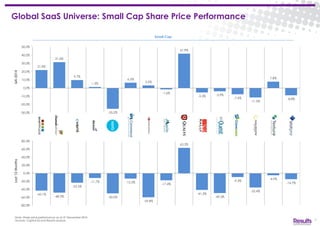 Global SaaS Universe: Small Cap Share Price Performance
4
Q4-2014Last12Months
Small Cap
21.9%
31.6%
9.7%
1.3%
-25.2%
6.5%
3.2%
-1.6%
41.9%
-5.3% -3.9%
-7.6%
-11.5%
7.8%
-8.8%
-30.0%
-20.0%
-10.0%
0.0%
10.0%
20.0%
30.0%
40.0%
50.0%
-43.1%
-48.3%
-23.5%
-11.7%
-50.0%
-13.3%
-59.8%
-17.4%
63.3%
-41.5%
-49.3%
-9.3%
-35.4%
-4.9%
-14.7%
-80.0%
-60.0%
-40.0%
-20.0%
0.0%
20.0%
40.0%
60.0%
80.0%
Note: Share price performance as at 31 December 2014
Sources: Capital IQ and Results analysis
 