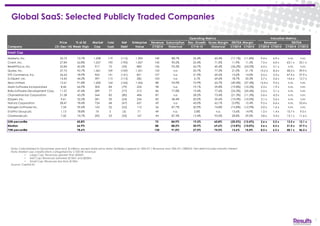 7
Global SaaS: Selected Publicly Traded Companies
Note: Calendarised to December year end; $ millions, except share price data; Multiples capped at 100x EV / Revenue and 100x EV / EBITDA; Net debt includes minority interest
Note: Market cap classifications categorised by CY2014E revenue:
• Large Cap: Revenues greater than $500m
• Mid Cap: Revenues between $150m and $500m
• Small Cap: Revenues less than $150m
Source: Capital IQ
Operating Metrics Valuation Metrics
Price % of 52 Market Total Net Enterprise Revenue Subscription Rev. Growth Gross Margin EBITDA Margin Revenue EBITDA
Company (31-Dec-14) Week High Cap Cash Debt Value CY2014 Historical CY14-15 Historical CY2014 CY2015 CY2014 CY2015 CY2014 CY2015
Small Cap
Marketo, Inc. 32.72 72.7% 1,508 119 (112) 1,396 149 88.7% 35.4% 60.4% (17.1%) (11.8%) 9.4 x 6.9 x n.m. n.m.
Cvent, Inc. 27.84 62.8% 1,257 190 (190) 1,067 142 90.2% 25.4% 71.0% 11.9% 11.3% 7.5 x 6.0 x 63.1 x 53.1 x
Benefitfocus, Inc. 32.84 42.6% 917 72 (33) 883 136 93.3% 26.7% 40.4% (36.2%) (24.2%) 6.5 x 5.1 x n.m. n.m.
Qualys, Inc. 37.75 92.7% 1,461 109 (109) 1,351 133 n.a 20.7% 77.2% 21.0% 21.1% 10.2 x 8.4 x 48.3 x 39.9 x
SPS Commerce, Inc. 56.63 78.9% 962 141 (141) 821 127 n.a 21.9% 69.6% 13.6% 14.0% 6.5 x 5.3 x 47.4 x 37.9 x
SciQuest, Inc. 14.45 44.2% 397 115 (115) 282 103 n.a 6.1% 69.6% 18.7% 20.3% 2.7 x 2.6 x 14.6 x 12.7 x
Xero Limited. 12.61 91.8% 1,600 164 (164) 1,436 88 94.9% 72.9% 65.7% (40.4%) (27.4%) 16.4 x 9.5 x n.m. n.m.
Marin Software Incorporated 8.46 66.9% 304 84 (79) 224 98 n.a 19.1% 59.8% (19.8%) (10.3%) 2.3 x 1.9 x n.m. n.m.
Rally Software Development Corp. 11.37 47.4% 289 77 (77) 212 86 77.8% 19.4% 77.6% (25.3%) (20.4%) 2.5 x 2.1 x n.m. n.m.
ChannelAdvisor Corporation 21.58 43.2% 564 85 (80) 484 87 n.a 28.2% 73.4% (21.3%) (11.3%) 5.6 x 4.3 x n.m. n.m.
E2open, Inc. 9.61 32.2% 281 30 (24) 256 82 58.4% 20.0% 59.6% (19.0%) (10.0%) 3.1 x 2.6 x n.m. n.m.
Textura Corporation 28.47 78.4% 724 68 (67) 657 69 n.a 43.0% 62.1% (3.9%) 12.4% 9.5 x 6.6 x n.m. 53.4 x
Halogen Software Inc. 7.34 59.6% 165 52 (52) 113 56 87.7% 20.9% 74.8% (15.8%) (12.9%) 2.0 x 1.6 x n.m. n.m.
StatPro Group plc 1.13 78.8% 76 5 (5) 71 49 n.a. 2.8% n.a. 13.6% 14.9% 1.5 x 1.4 x 10.7 x 9.5 x
Craneware plc 7.42 74.7% 200 33 (33) 167 44 87.3% 12.4% 95.0% 28.8% 29.0% 3.8 x 3.4 x 13.1 x 11.6 x
25th percentile 45.8% 75 84.9% 19.3% 60.8% (20.5%) (12.4%) 2.6 x 2.3 x 13.5 x 12.1 x
Median 66.9% 88 88.2% 20.9% 69.6% (15.8%) (10.0%) 5.6 x 4.3 x 31.0 x 37.9 x
75th percentile 78.6% 130 91.0% 27.5% 74.5% 13.6% 14.4% 8.5 x 6.3 x 48.1 x 46.5 x
 