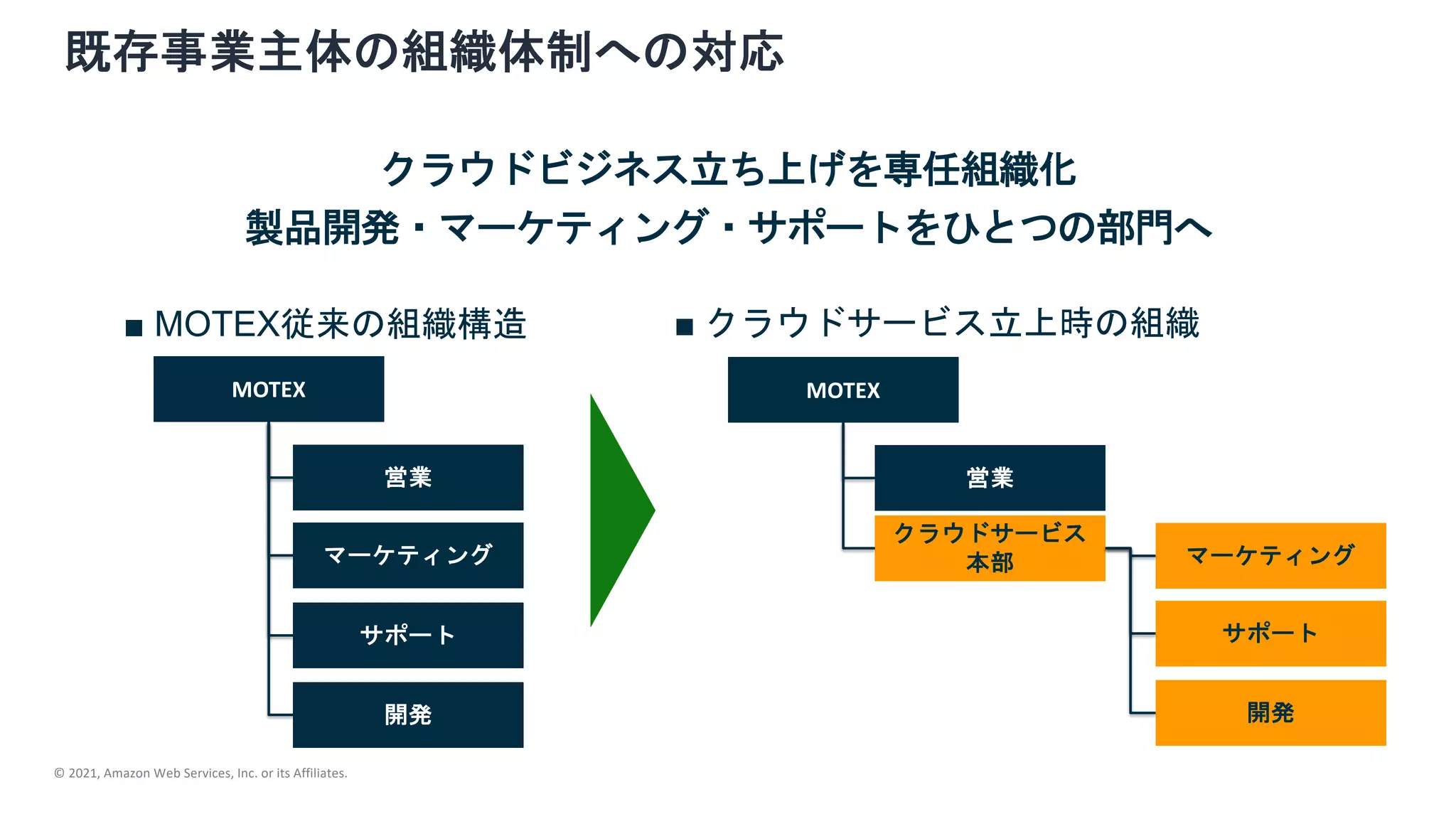 © 2021, Amazon Web Services, Inc. or its Affiliates.
MOTEX
営業
マーケティング
サポート
開発
■ MOTEX従来の組織構造
MOTEX
クラウドサービス
本部 マーケティング
サポート
開発
■ クラウドサービス立上時の組織
営業
既存事業主体の組織体制への対応
クラウドビジネス立ち上げを専任組織化
製品開発・マーケティング・サポートをひとつの部門へ
 
