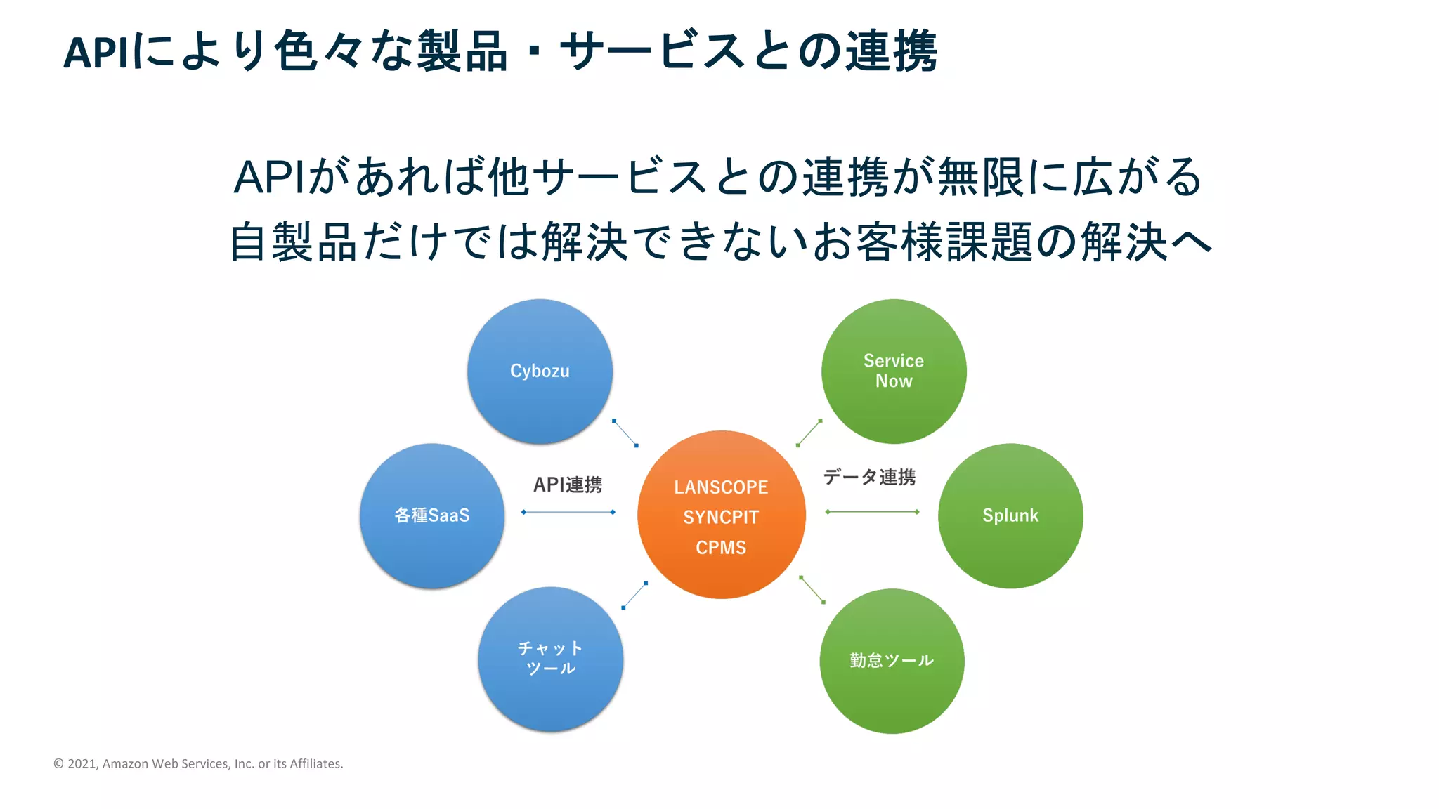 © 2021, Amazon Web Services, Inc. or its Affiliates.
APIがあれば他サービスとの連携が無限に広がる
自製品だけでは解決できないお客様課題の解決へ
APIにより色々な製品・サービスとの連携
 