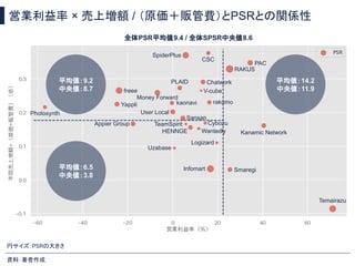 営業利益率 × 売上増額 / （原価＋販管費）とPSRとの関係性
資料：著者作成 
円サイズ：PSRの大きさ 
平均値：9.2
中央値：8.7
全体PSR平均値9.4 / 全体SPSR中央値8.6
平均値：6.5
中央値：3.8
平均値：14.2
中央値：11.9
Temairazu
Kanamic Network
PAC
RAKUS
Smaregi
freee
Photosynth
Infomart
Appier Group
Yappli
Uzabase
Logizard
CSC
SpiderPlus
Chatwork
V-cube
rakumo
Sansan
User Local
kaonavi
Cybozu
TeamSpirit
HENNGE Wantedly
Money Forward
PLAID
 