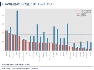 SaaS各社のPSR（倍, ‘22年1月 vs ‘21年1月）
資料：Yahoo!ファイナンスと各社IR資料をもとに著者作成 
PSR = 時価総額 ÷ 企業予想売上 で算出 
 