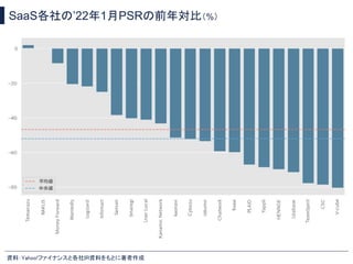 SaaS各社の’22年1月PSRの前年対比（%）
資料：Yahoo!ファイナンスと各社IR資料をもとに著者作成 
 