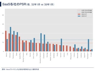 SaaS各社のPSR（倍, ‘22年1月 vs ‘20年1月）
資料：Yahoo!ファイナンスと各社IR資料をもとに著者作成 
 