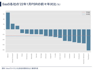 SaaS各社の’22年1月PSRの前々年対比（%）
資料：Yahoo!ファイナンスと各社IR資料をもとに著者作成 
 