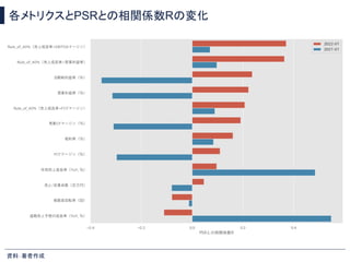 各メトリクスとPSRとの相関係数Rの変化
資料：著者作成 
 