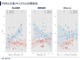 PSRと主要メトリクスとの関係性
資料：著者作成 
売上成長率 営業利益率 40%ルール
 