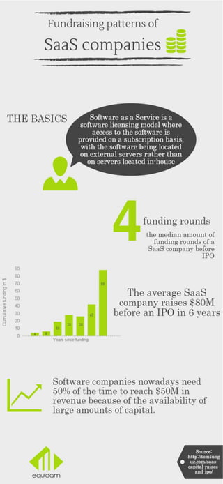 Fundraising Patterns of Saas Companies 