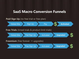 3 Techniques to Increase Conversions for Your SaaS Business