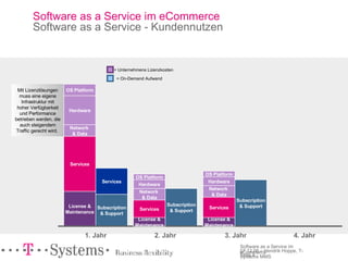 Software as a Service im eCommerce Software as a Service - Kundennutzen Mit Lizenzlösungen muss eine eigene Infrastruktur mit hoher Verfügbarkeit und Performance betrieben werden, die auch steigendem Traffic gerecht wird.   1. Jahr License & Maintenance 2. Jahr 3. Jahr 4. Jahr Services = Unternehmens Lizenzkosten = On-Demand Aufwand License & Maintenance License & Maintenance Services Services Services Network  & Data Hardware OS Platform Network  & Data Hardware OS Platform Network  & Data Hardware OS Platform Subscription & Support Subscription & Support Subscription & Support 