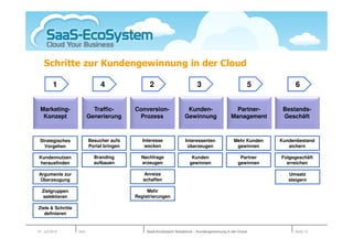 Schritte zur Kundengewinnung in der Cloud

          1                    4                 2                         3                             5         6


 Marketing-                 Traffic-       Conversion-               Kunden-                   Partner-       Bestands-
  Konzept                 Generierung       Prozess                 Gewinnung                Management       Geschäft



 Strategisches            Besucher aufs       Interesse             Interessenten             Mehr Kunden    Kundenbestand
   Vorgehen               Portal bringen       wecken                überzeugen                gewinnen         sichern

Kundennutzen                Branding         Nachfrage                  Kunden                    Partner    Folgegeschäft
herausfinden                aufbauen         erzeugen                  gewinnen                  gewinnen      erreichen

Argumente zur                                 Anreize                                                           Umsatz
Überzeugung                                   schaffen                                                          steigern

  Zielgruppen                                   Mehr
  selektieren                              Registrierungen

Ziele & Schritte
   definieren


01. Juli 2010      Köln                         SaaS-EcoSystem Roadshow – Kundengewinnung in der Cloud            Seite 10
 