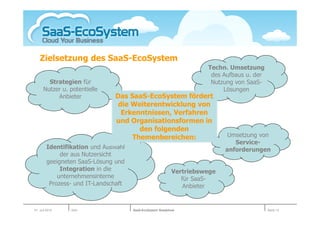 Zielsetzung des SaaS-EcoSystem
                                                                     Techn. Umsetzung
                                                                      des Aufbaus u. der
        Strategien für                                                Nutzung von SaaS-
      Nutzer u. potentielle                                               Lösungen
           Anbieter            Das SaaS-EcoSystem fördert
                                die Weiterentwicklung von
                                 Erkenntnissen, Verfahren
                               und Organisationsformen in
                                      den folgenden
                                    Themenbereichen:                        Umsetzung von
                                                                              Service-
        Identifikation und Auswahl                                         anforderungen
             der aus Nutzersicht
        geeigneten SaaS-Lösung und
             Integration in die                            Vertriebswege
            unternehmensinterne                               für SaaS-
         Prozess- und IT-Landschaft                            Anbieter


01. Juli 2010   Köln                  SaaS-EcoSystem Roadshow                              Seite 10
 