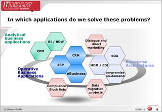 In which applications do we solve these problems? Data  migration  projects Operative Business Applications Analytical business applications CPM BI / BDW Compliance   Block lists Dialogue and  direct marketing Enterprise Architectures MDM / CDI SOA on-premise on-demand ERP CRM eBusiness 