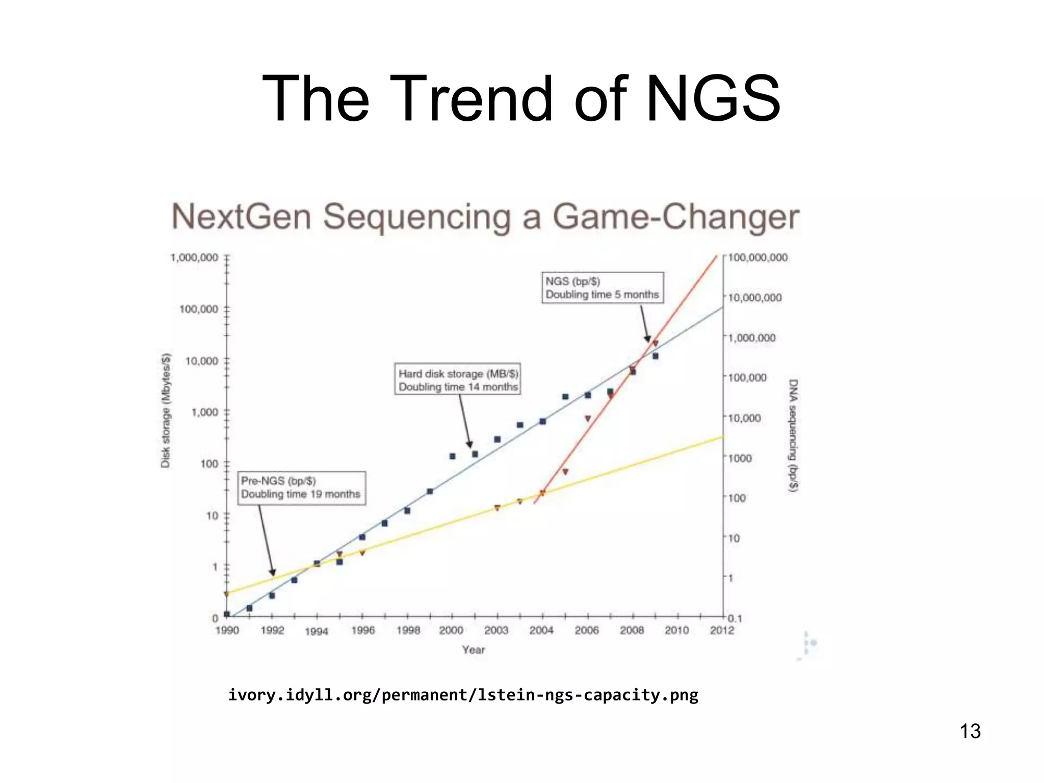 13
The Trend of NGS
ivory.idyll.org/permanent/lstein-ngs-capacity.png
 