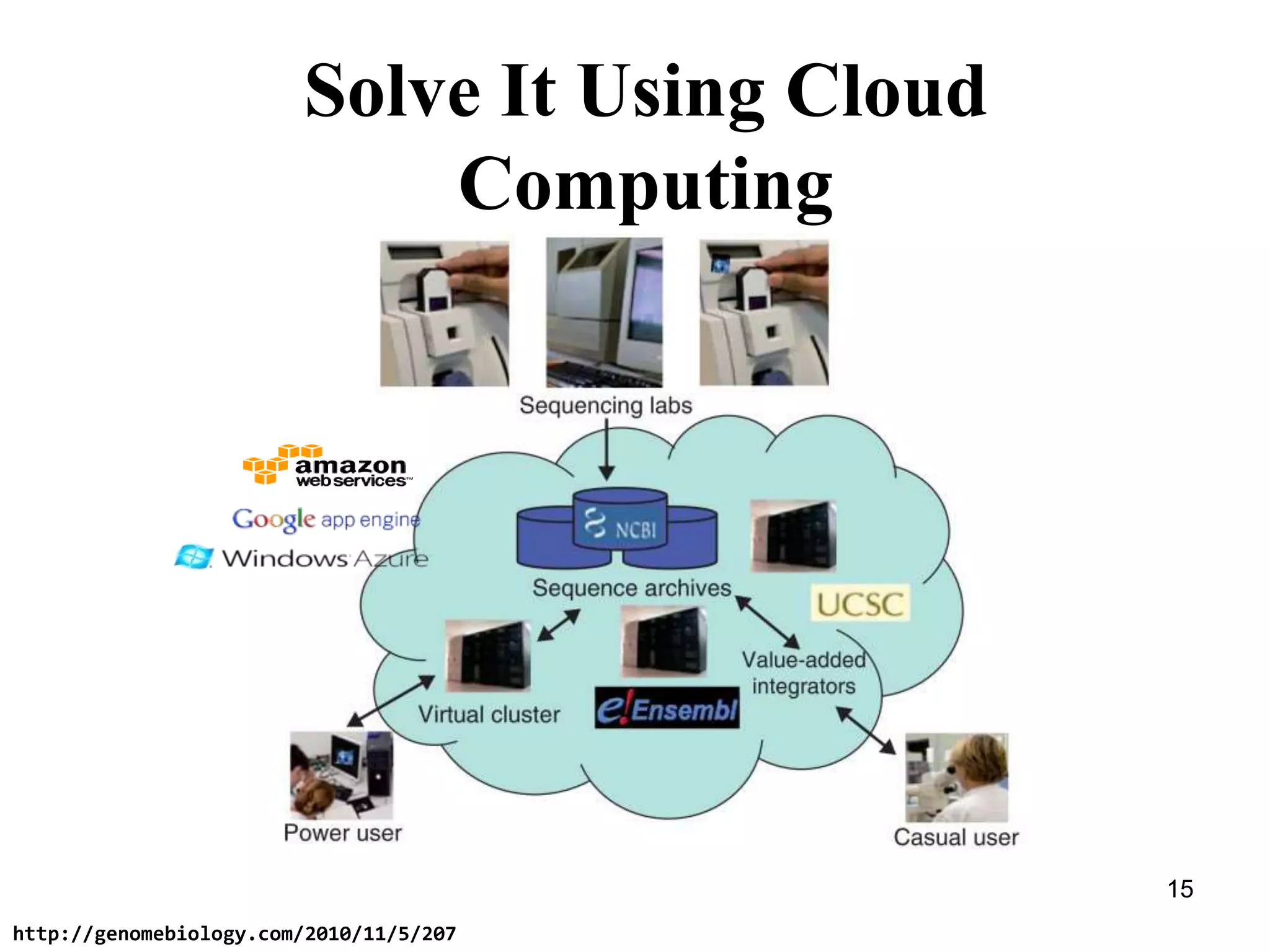 15
Solve It Using Cloud
Computing
http://genomebiology.com/2010/11/5/207
 