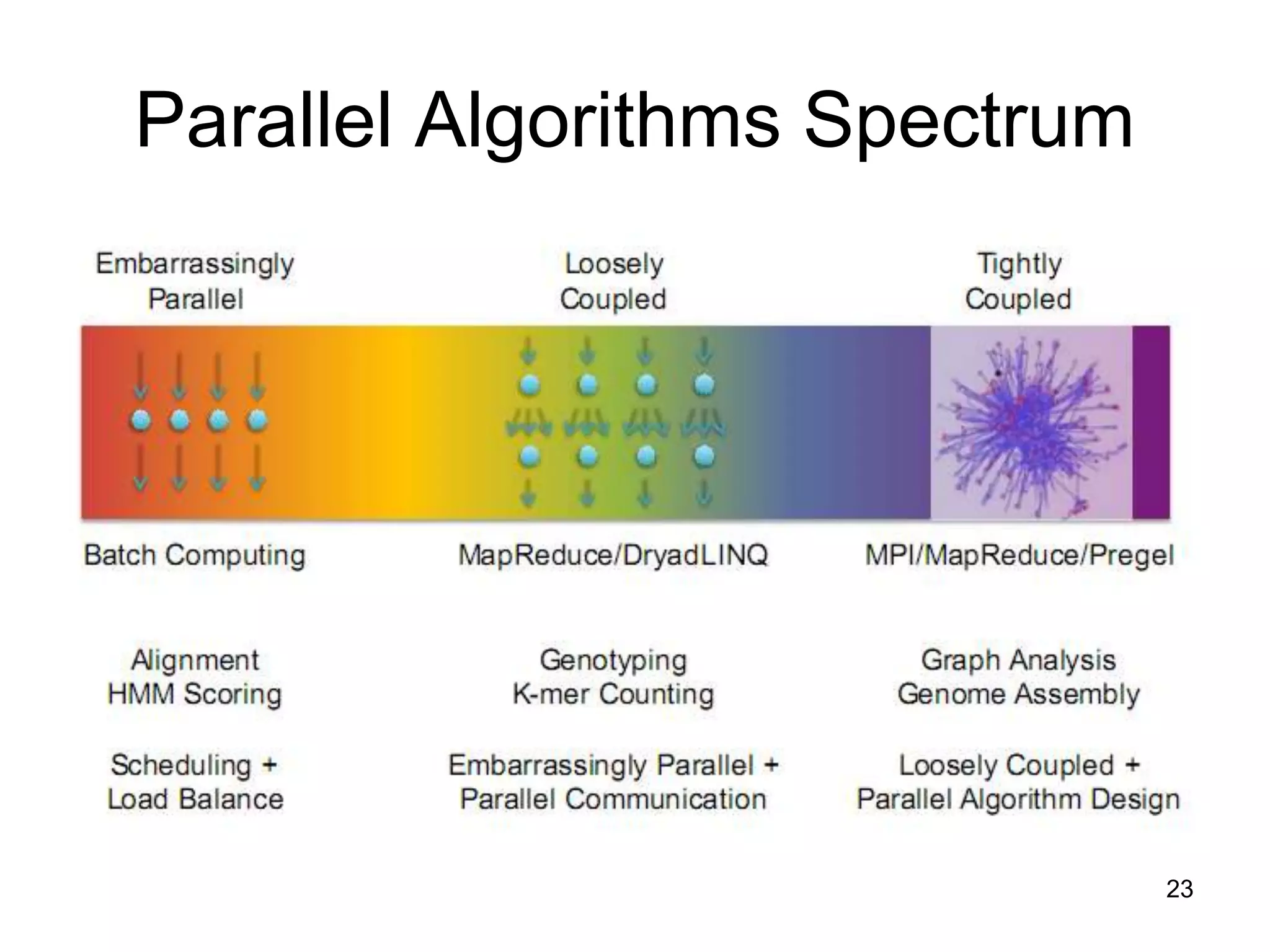 Parallel Algorithms Spectrum
23
 