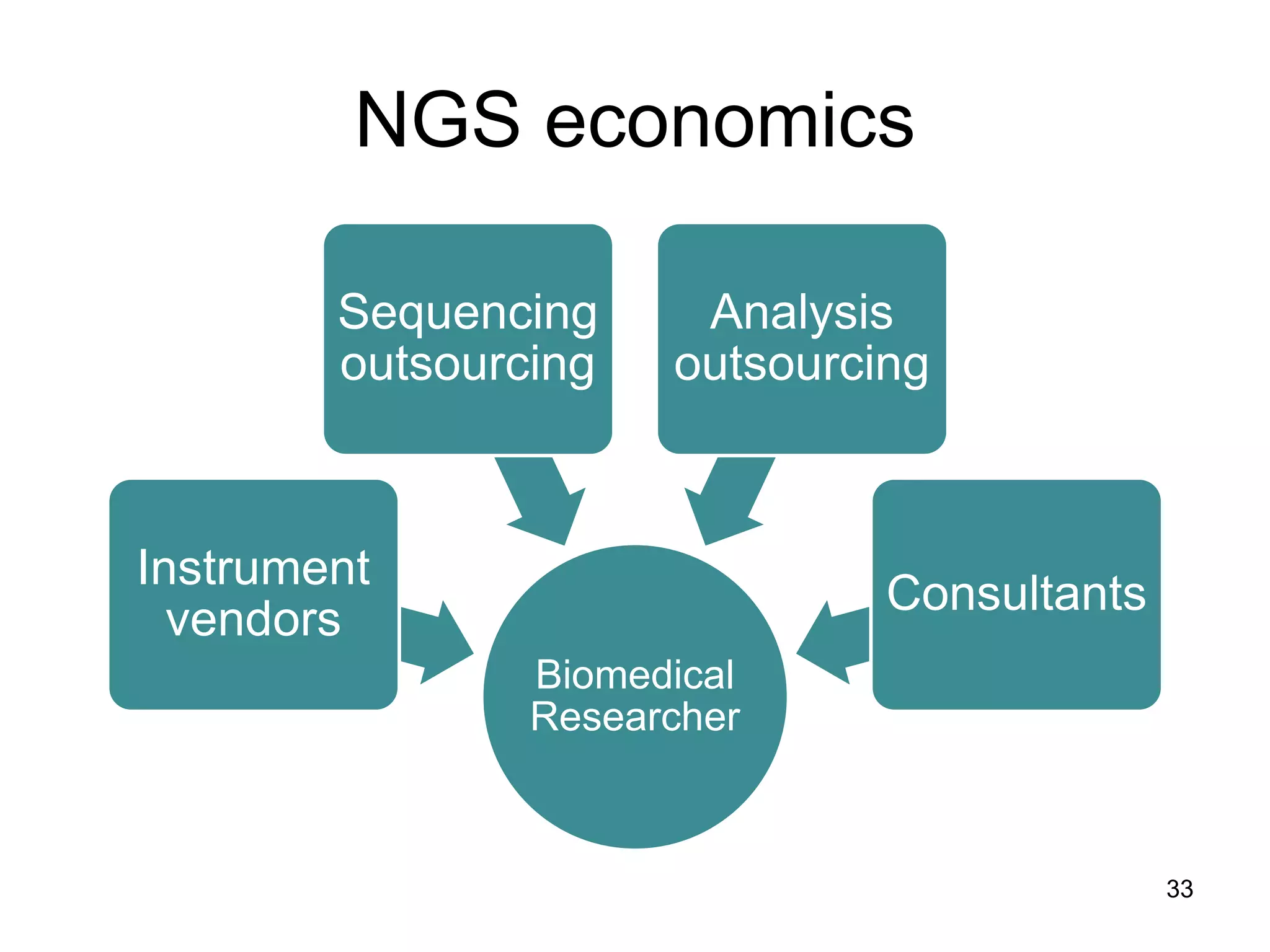 NGS economics
Biomedical
Researcher
Instrument
vendors
Sequencing
outsourcing
Analysis
outsourcing
Consultants
33
 