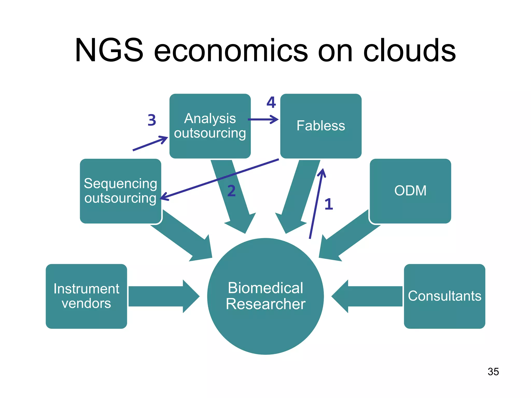 NGS economics on clouds
Biomedical
Researcher
Instrument
vendors
Sequencing
outsourcing
Analysis
outsourcing
Fabless
ODM
Consultants
35
2
1
3
4
 