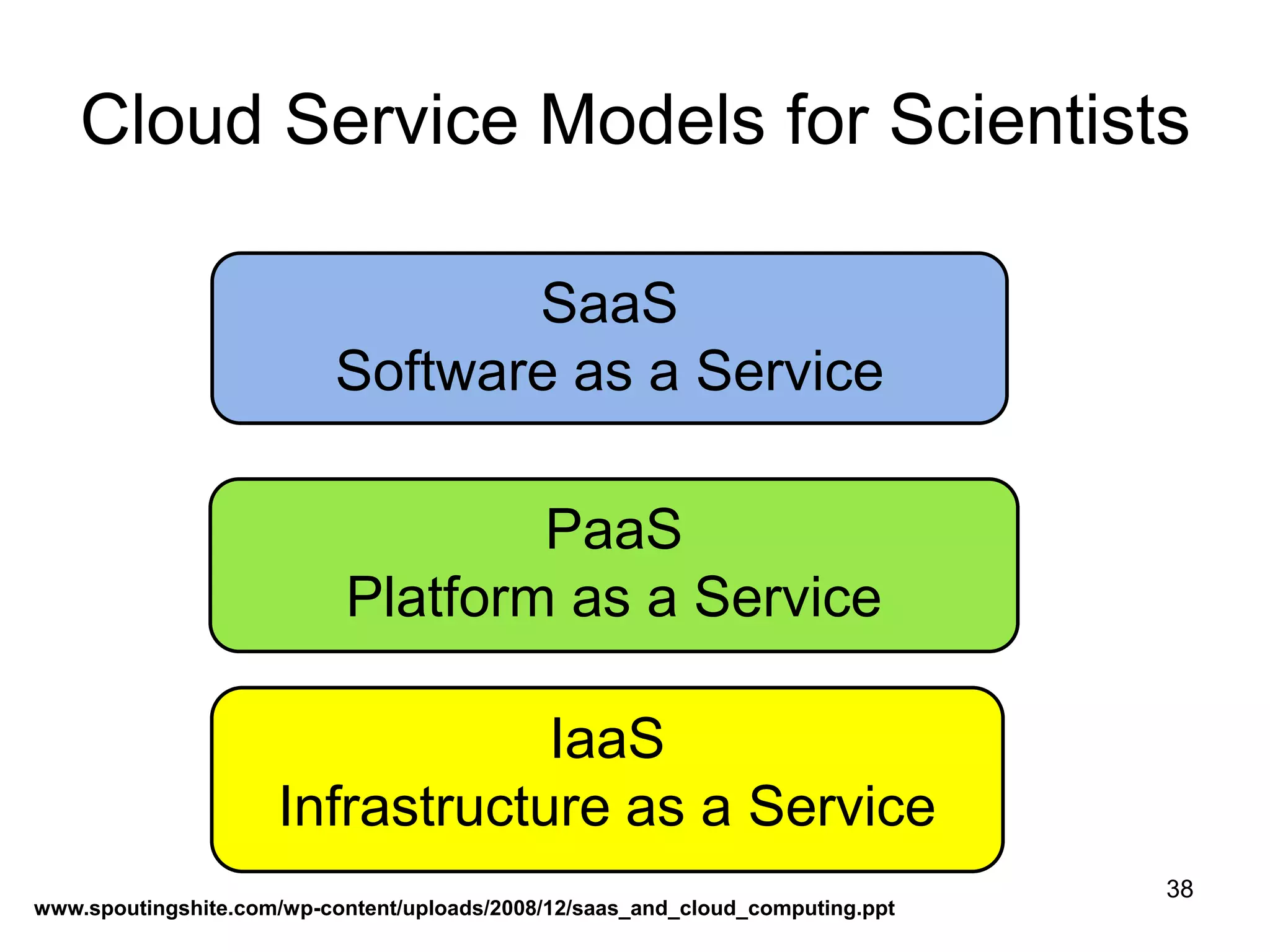 38
IaaS
Infrastructure as a Service
PaaS
Platform as a Service
SaaS
Software as a Service
Cloud Service Models for Scientists
www.spoutingshite.com/wp-content/uploads/2008/12/saas_and_cloud_computing.ppt
 
