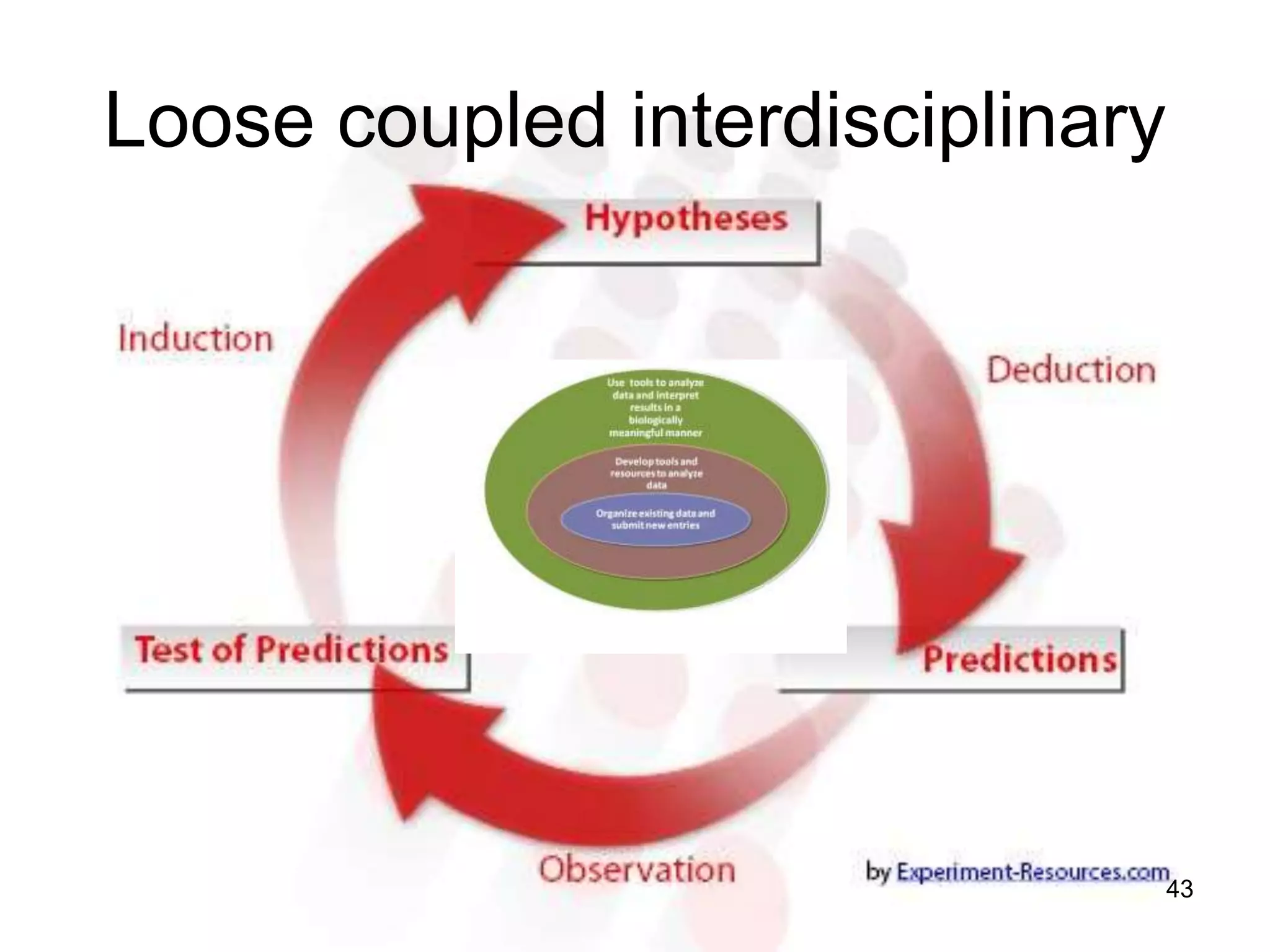 Loose coupled interdisciplinary
43
 
