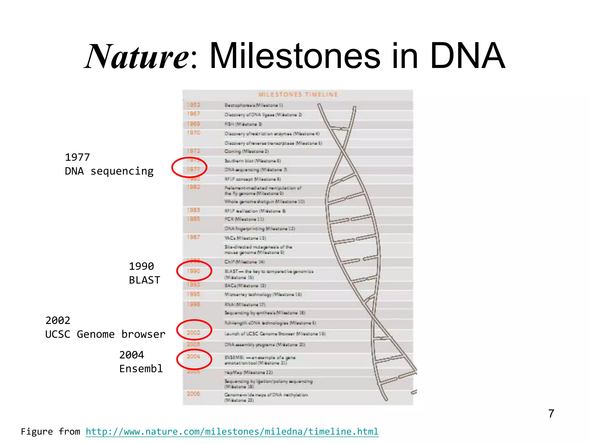 7
Nature: Milestones in DNA
1977
DNA sequencing
1990
BLAST
2002
UCSC Genome browser
2004
Ensembl
Figure from http://www.nature.com/milestones/miledna/timeline.html
 