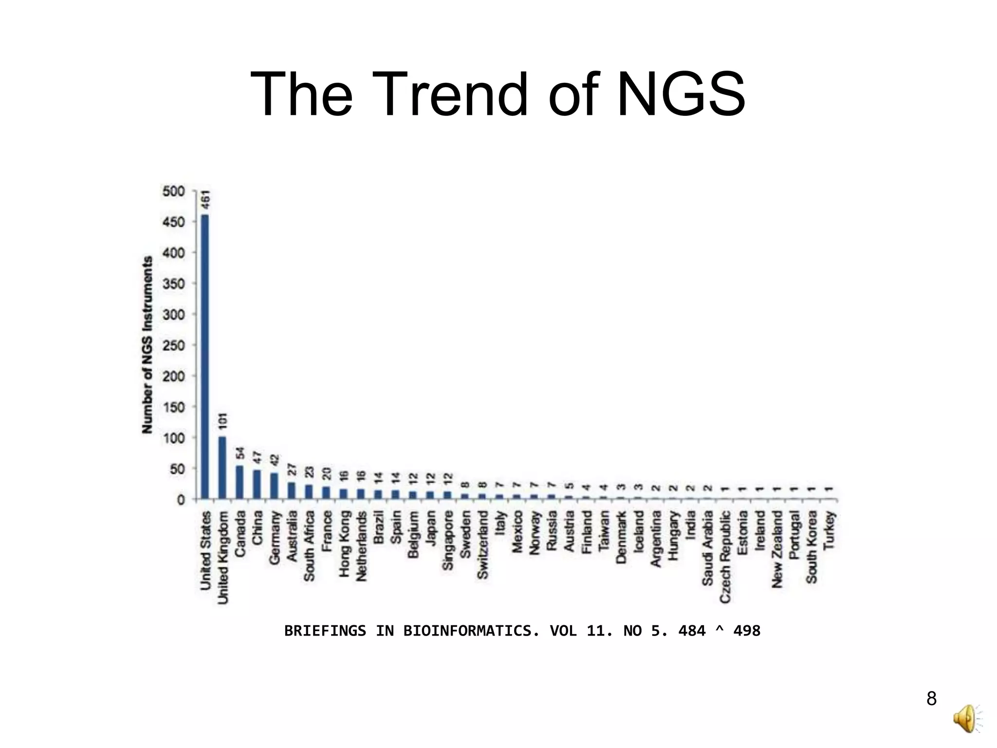 8
The Trend of NGS
BRIEFINGS IN BIOINFORMATICS. VOL 11. NO 5. 484 ^ 498
 