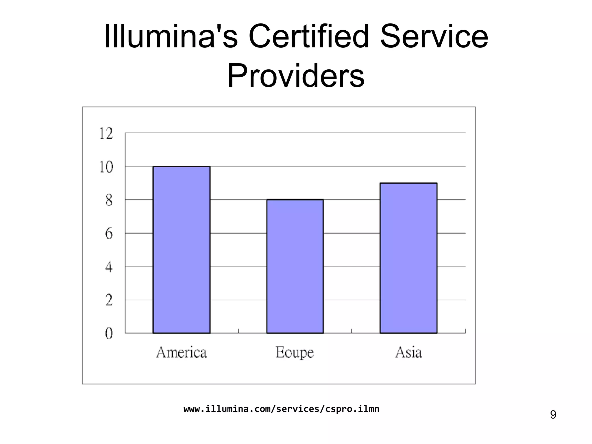 9
Illumina's Certified Service
Providers
www.illumina.com/services/cspro.ilmn
 