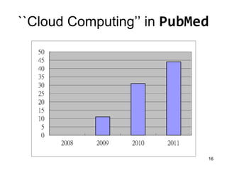 16
``Cloud Computing’’ in PubMed
 