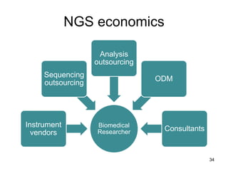 NGS economics
Biomedical
Researcher
Instrument
vendors
Sequencing
outsourcing
Analysis
outsourcing
ODM
Consultants
34
 