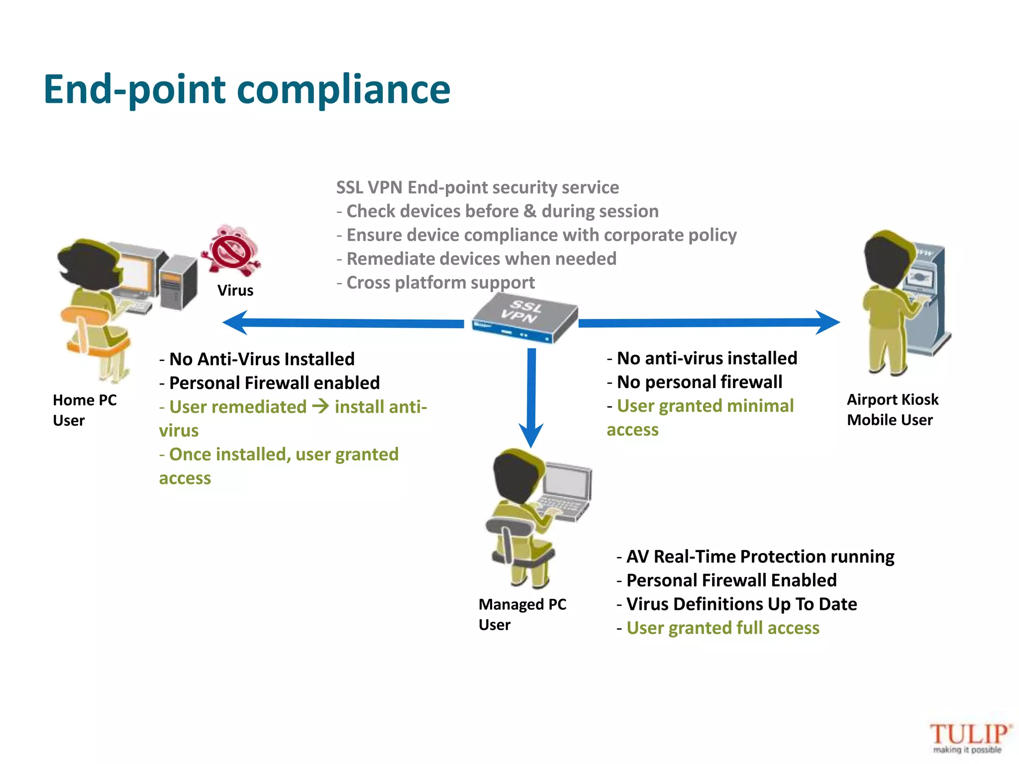 What is SSL VPN TECHNOLOGY? Secure Sockets Layer (SSL) virtual private networks (VPN) provide secure remote access to an organization’s resources. A VPN is a virtual network, built on top of existing physical networks, that can provide a secure communications mechanism for data and other information transmitted between two endpoints. Because a VPN can be used over existing networks such as the Internet, it can facilitate the secure transfer of sensitive data across public networks.Concept - SSL VPN 