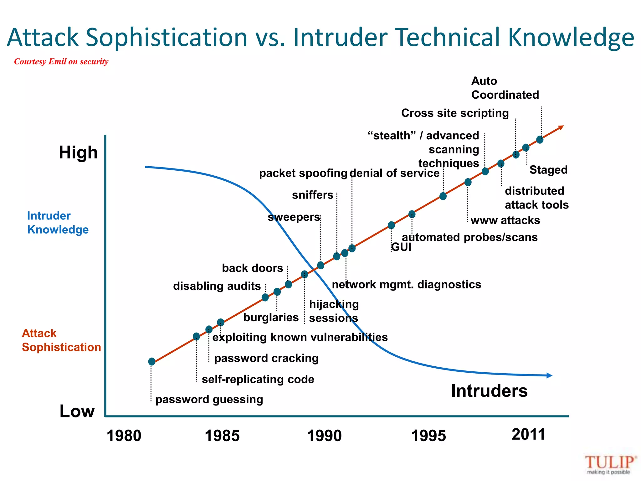 IntrudersAttack Sophistication vs. Intruder Technical KnowledgeCourtesy Emil on securityAuto CoordinatedCross site scripting“stealth” / advanced scanning techniquesHighStagedpacket spoofingdenial of servicedistributedattack toolssniffersIntruderKnowledgesweeperswww attacksautomated probes/scansGUIback doorsnetwork mgmt. diagnosticsdisabling auditshijacking sessionsburglariesAttackSophisticationexploiting known vulnerabilitiespassword crackingself-replicating codepassword guessingLow20111980198519901995