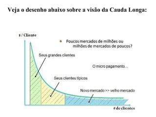 Veja o desenho abaixo sobre a visão da Cauda Longa:
 