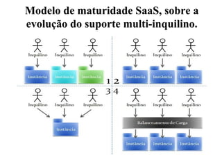 Modelo de maturidade SaaS, sobre a
evolução do suporte multi-inquilino.
 