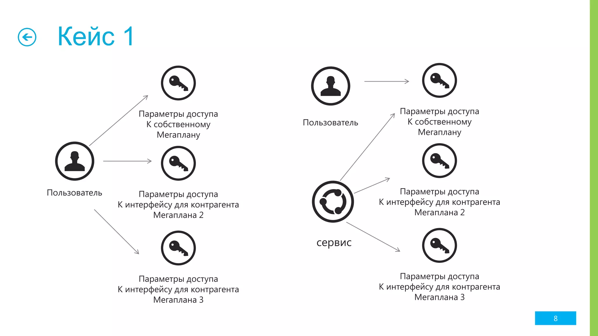 Кейс 1
8
Пользователь
Параметры доступа
К собственному
Мегаплану
Параметры доступа
К интерфейсу для контрагента
Мегаплана 2
Параметры доступа
К интерфейсу для контрагента
Мегаплана 3
Пользователь
Параметры доступа
К собственному
Мегаплану
Параметры доступа
К интерфейсу для контрагента
Мегаплана 2
Параметры доступа
К интерфейсу для контрагента
Мегаплана 3
сервис
 