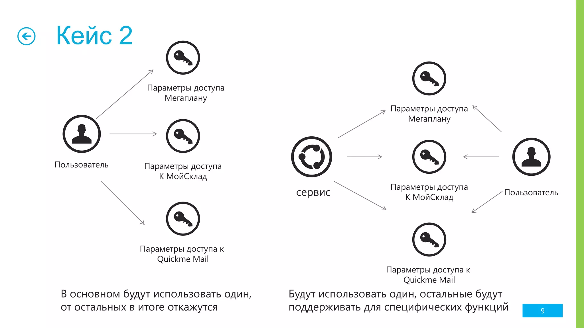Кейс 2
9
Пользователь
Параметры доступа
Мегаплану
Параметры доступа
К МойСклад
Параметры доступа к
Quickme Mail
Пользователь
Параметры доступа
Мегаплану
Параметры доступа
К МойСклад
Параметры доступа к
Quickme Mail
сервис
В основном будут использовать один,
от остальных в итоге откажутся
Будут использовать один, остальные будут
поддерживать для специфических функций
 