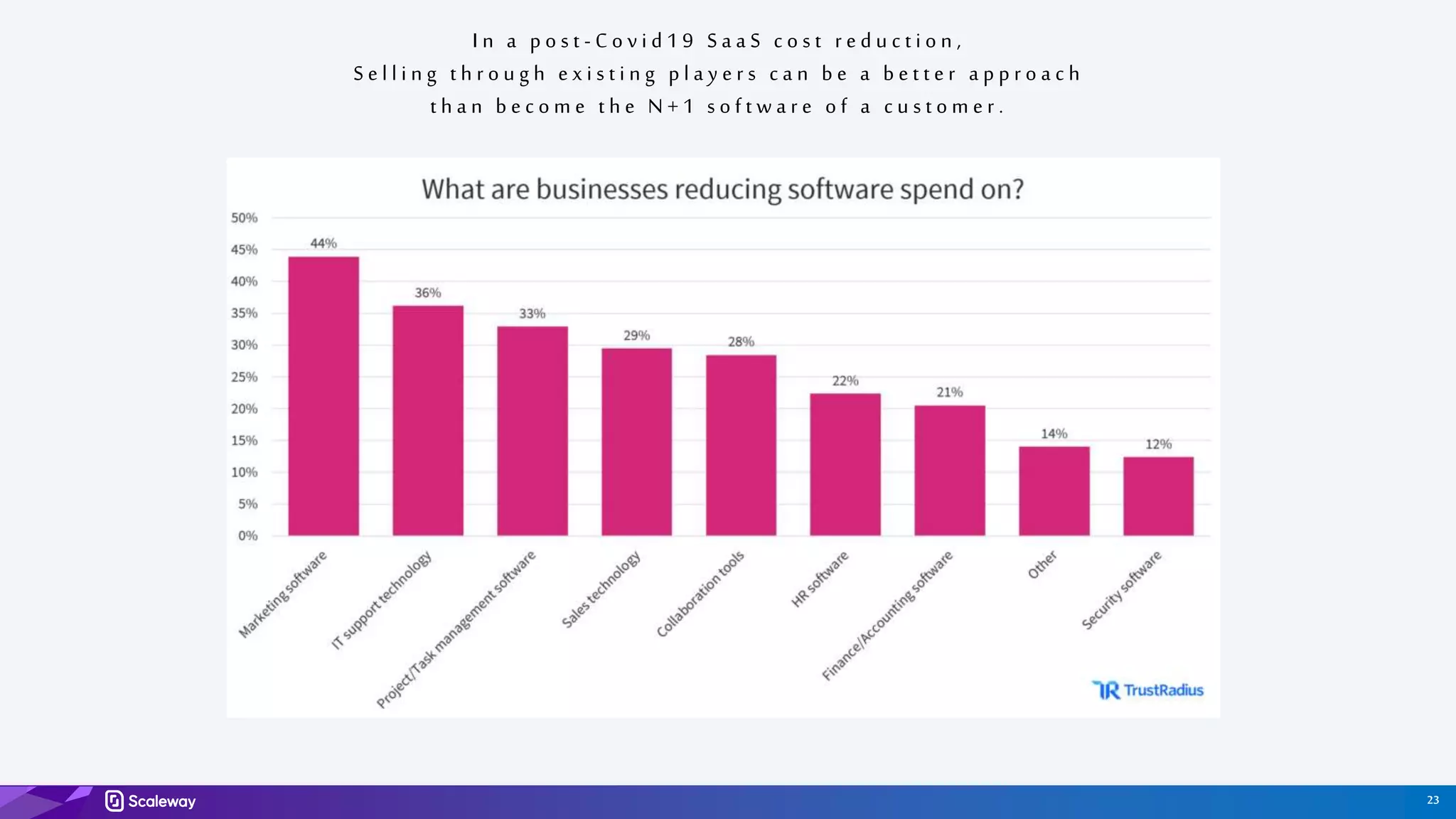 23
I n a p o s t - C o v i d 1 9 S a a S c o s t r e d u c t i o n ,
S e l l i n g t h r o u g h e x i s t i n g p l a y e r s c a n b e a b e t t e r a p p r o a c h
t h a n b e c o m e t h e N + 1 s o f t w a r e o f a c u s t o m e r .
 