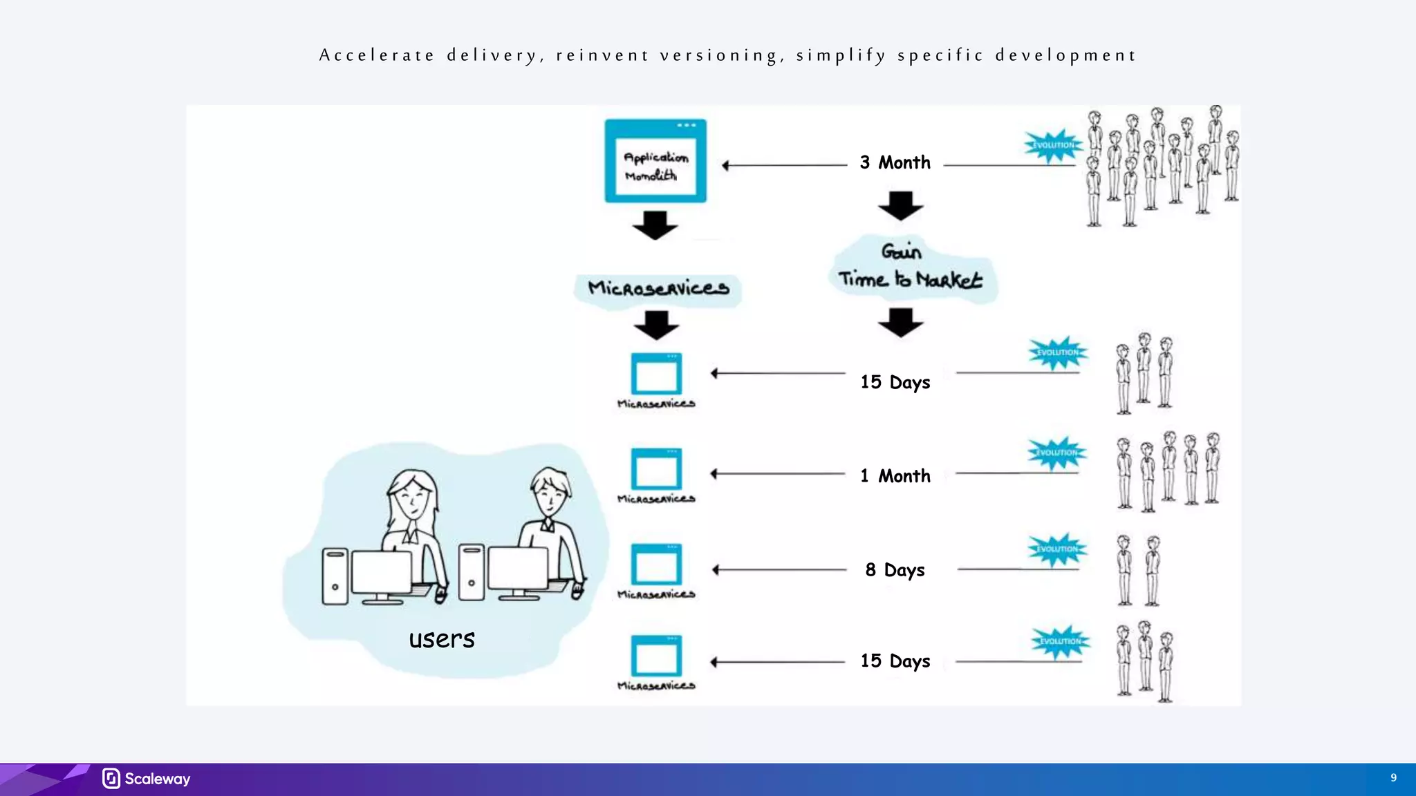 9
A c c e l e r a t e d e l i v e r y , r e i n v e n t v e r s i o n i n g , s i m p l i f y s p e c i f i c d e v e l o p m e n t
3 Month
15 Days
1 Month
8 Days
15 Days
users
 