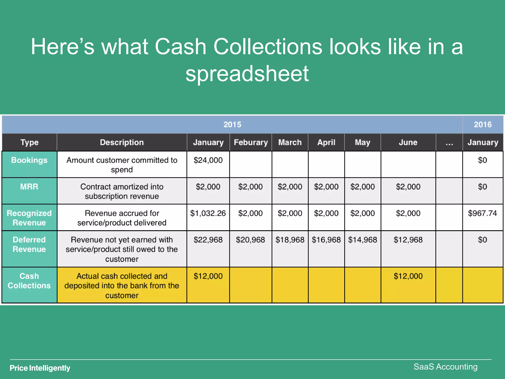 Here’s how Cash Collections is recorded
SaaS Accounting
 